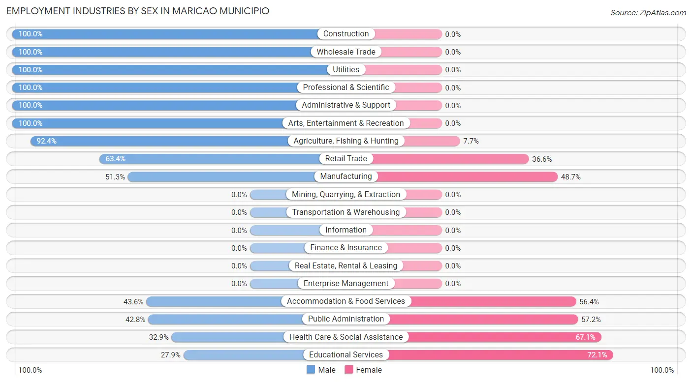 Employment Industries by Sex in Maricao Municipio