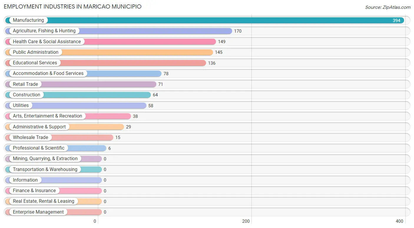 Employment Industries in Maricao Municipio