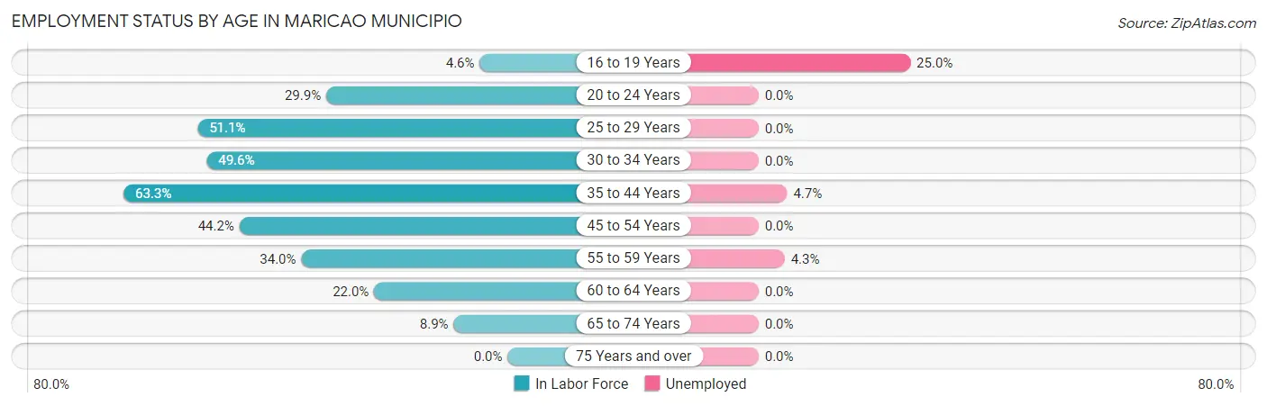Employment Status by Age in Maricao Municipio