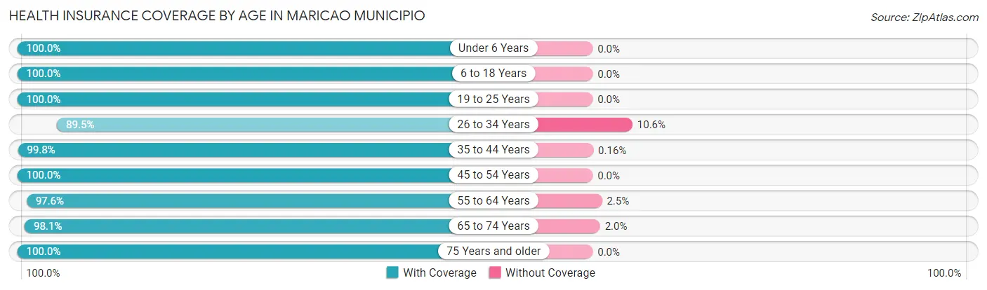 Health Insurance Coverage by Age in Maricao Municipio