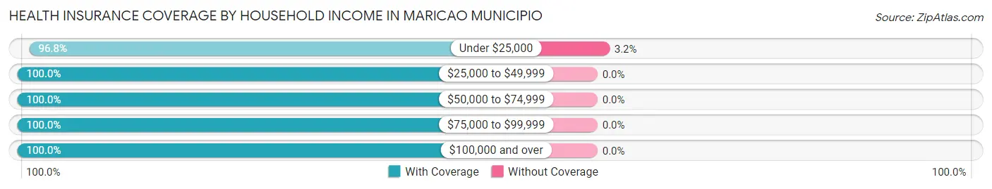 Health Insurance Coverage by Household Income in Maricao Municipio