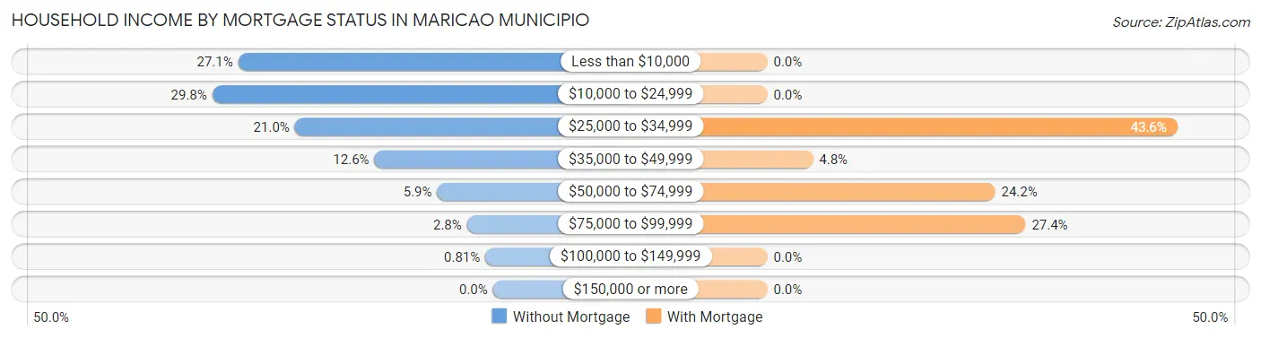 Household Income by Mortgage Status in Maricao Municipio