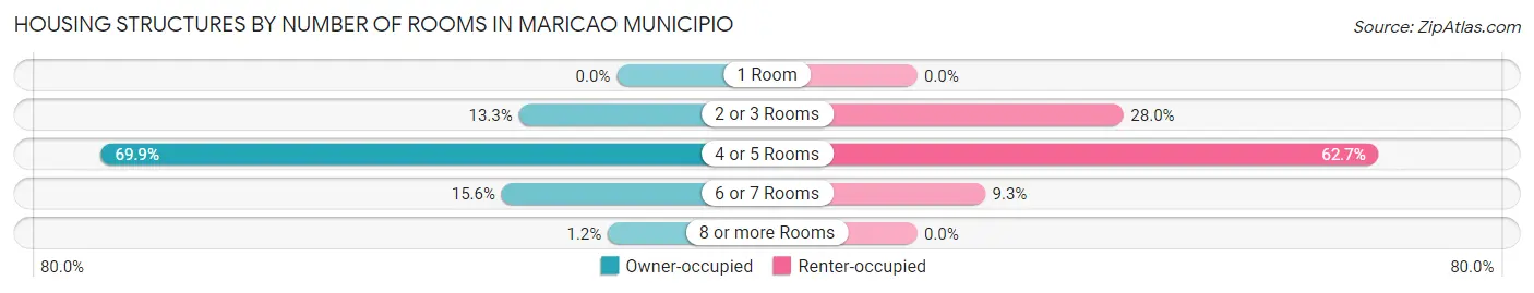 Housing Structures by Number of Rooms in Maricao Municipio