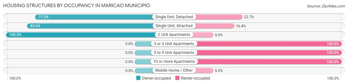 Housing Structures by Occupancy in Maricao Municipio