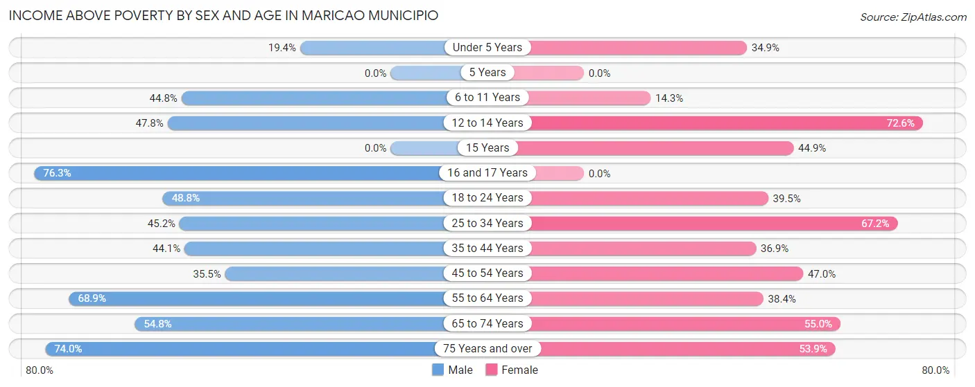 Income Above Poverty by Sex and Age in Maricao Municipio