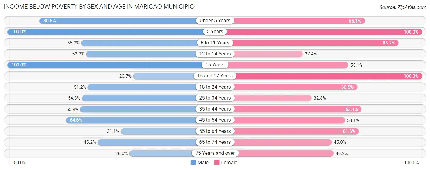 Income Below Poverty by Sex and Age in Maricao Municipio