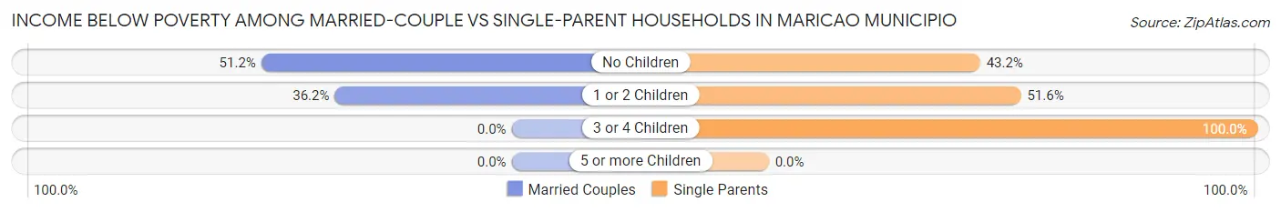 Income Below Poverty Among Married-Couple vs Single-Parent Households in Maricao Municipio
