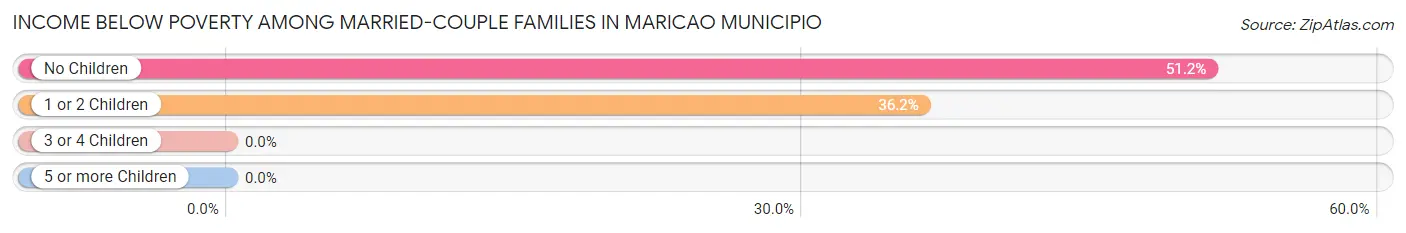 Income Below Poverty Among Married-Couple Families in Maricao Municipio