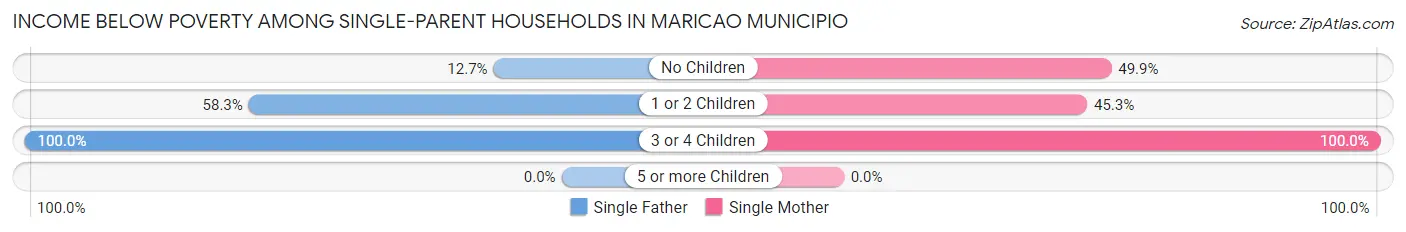 Income Below Poverty Among Single-Parent Households in Maricao Municipio