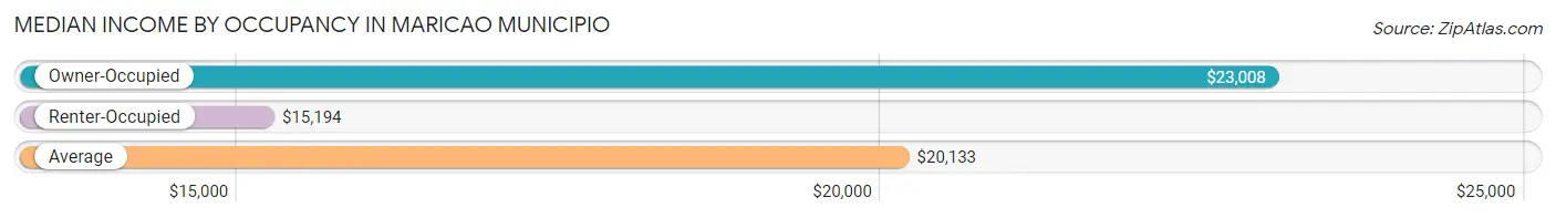 Median Income by Occupancy in Maricao Municipio