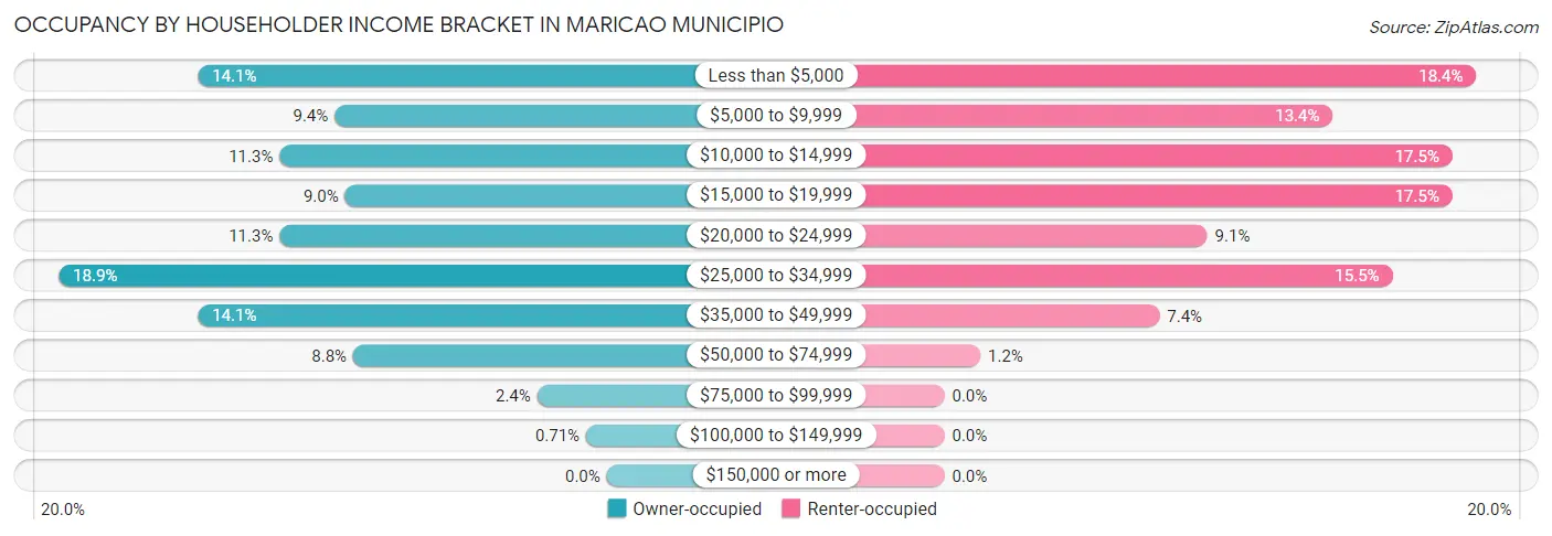 Occupancy by Householder Income Bracket in Maricao Municipio