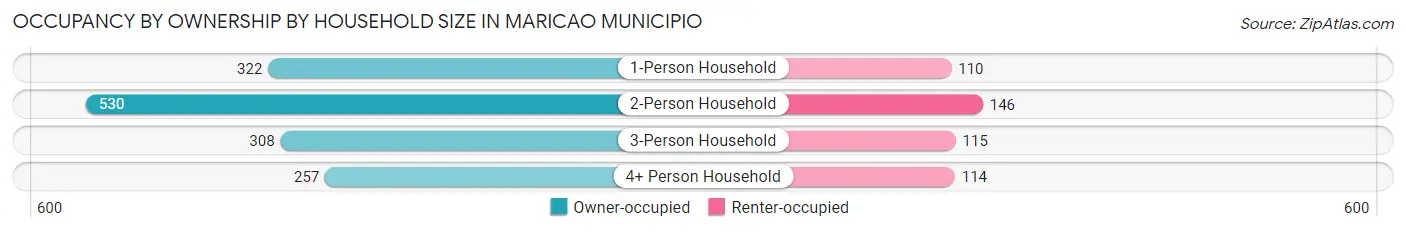 Occupancy by Ownership by Household Size in Maricao Municipio