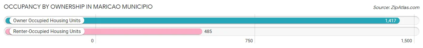 Occupancy by Ownership in Maricao Municipio