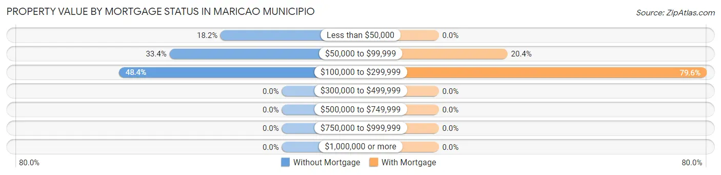 Property Value by Mortgage Status in Maricao Municipio
