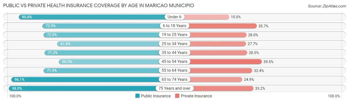 Public vs Private Health Insurance Coverage by Age in Maricao Municipio