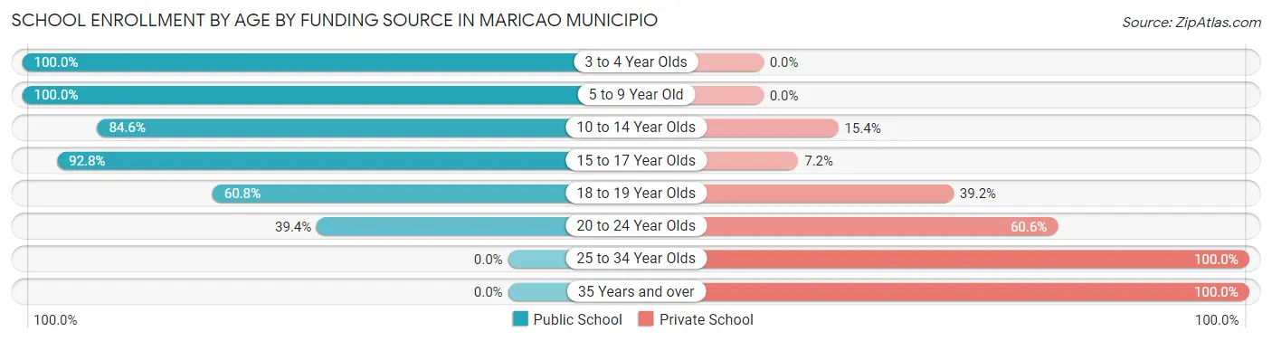 School Enrollment by Age by Funding Source in Maricao Municipio