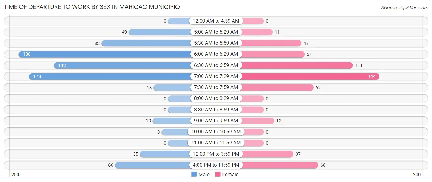Time of Departure to Work by Sex in Maricao Municipio