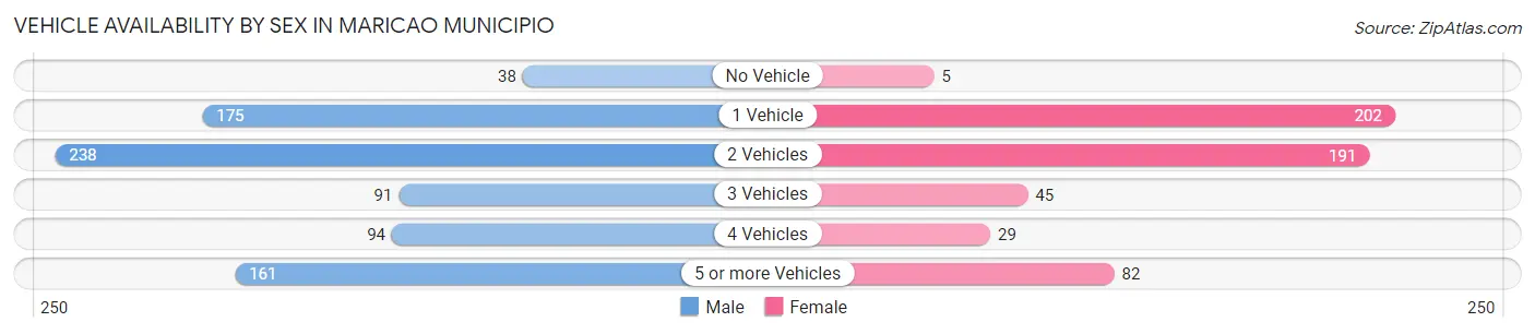 Vehicle Availability by Sex in Maricao Municipio