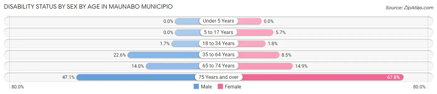 Disability Status by Sex by Age in Maunabo Municipio
