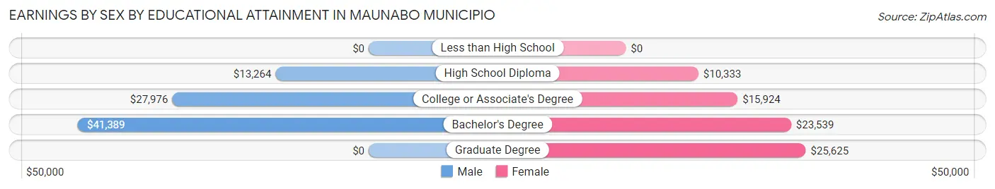 Earnings by Sex by Educational Attainment in Maunabo Municipio