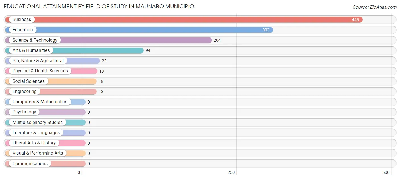 Educational Attainment by Field of Study in Maunabo Municipio