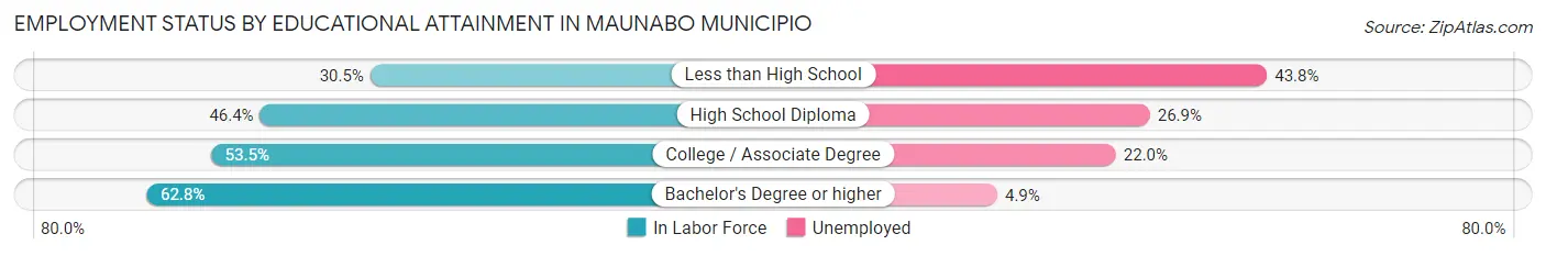 Employment Status by Educational Attainment in Maunabo Municipio