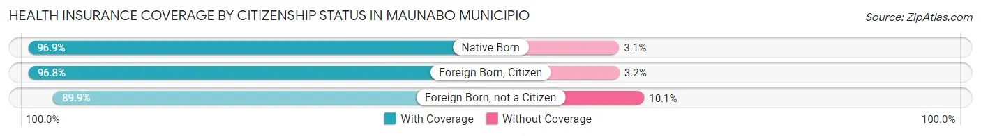 Health Insurance Coverage by Citizenship Status in Maunabo Municipio