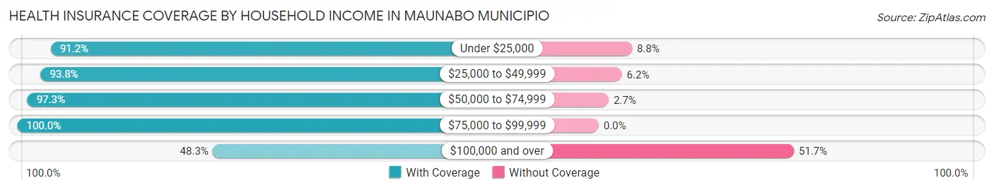 Health Insurance Coverage by Household Income in Maunabo Municipio
