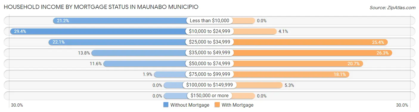 Household Income by Mortgage Status in Maunabo Municipio