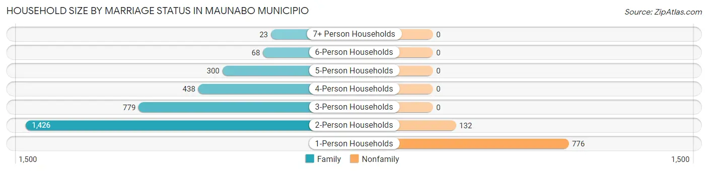Household Size by Marriage Status in Maunabo Municipio