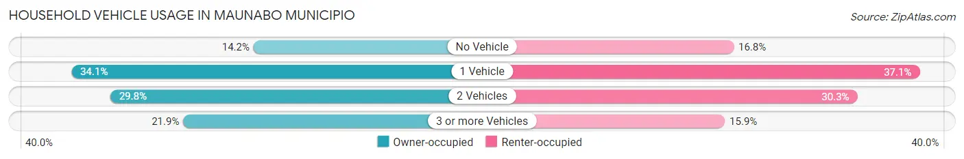 Household Vehicle Usage in Maunabo Municipio