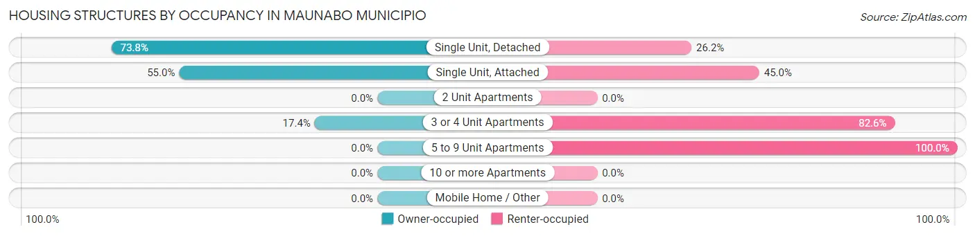 Housing Structures by Occupancy in Maunabo Municipio