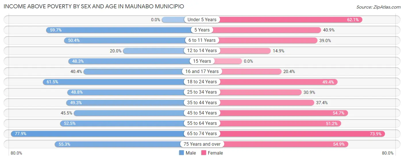 Income Above Poverty by Sex and Age in Maunabo Municipio
