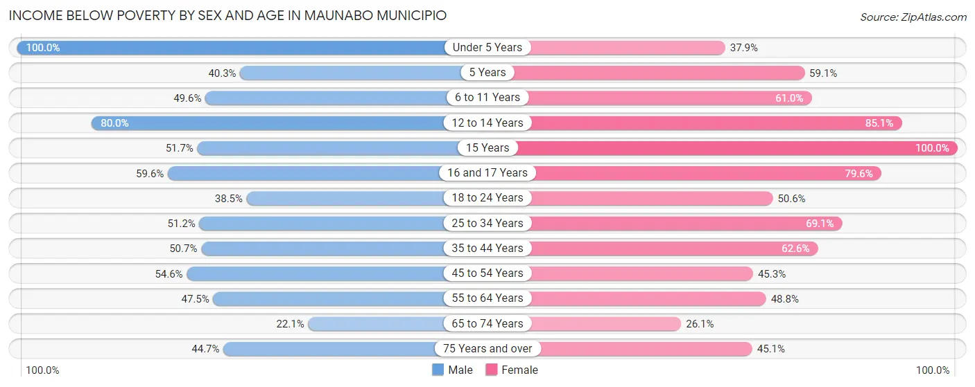 Income Below Poverty by Sex and Age in Maunabo Municipio