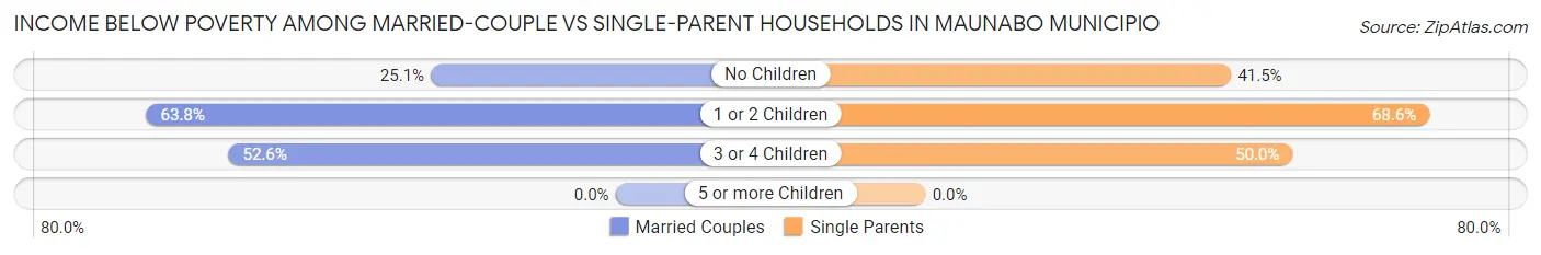 Income Below Poverty Among Married-Couple vs Single-Parent Households in Maunabo Municipio
