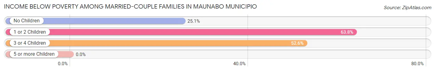 Income Below Poverty Among Married-Couple Families in Maunabo Municipio