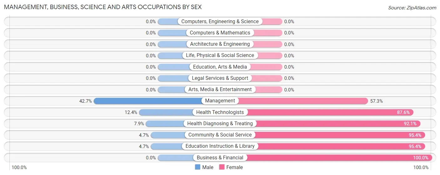 Management, Business, Science and Arts Occupations by Sex in Maunabo Municipio