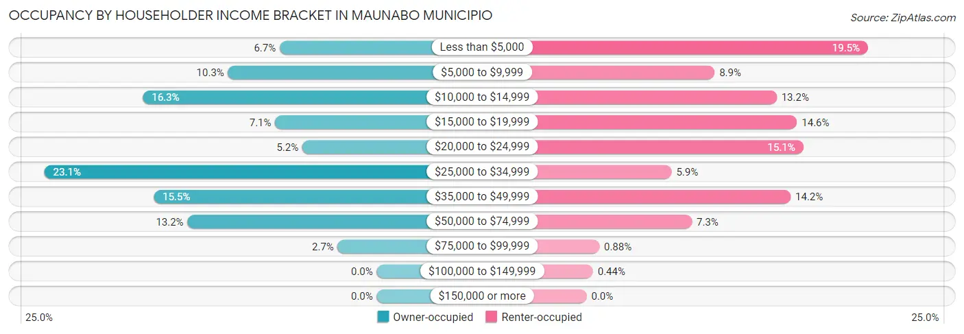 Occupancy by Householder Income Bracket in Maunabo Municipio