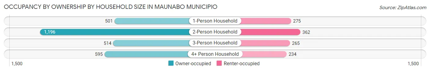 Occupancy by Ownership by Household Size in Maunabo Municipio