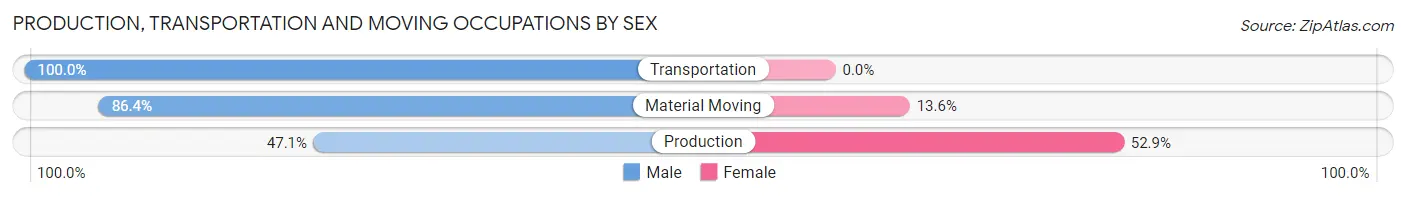 Production, Transportation and Moving Occupations by Sex in Maunabo Municipio