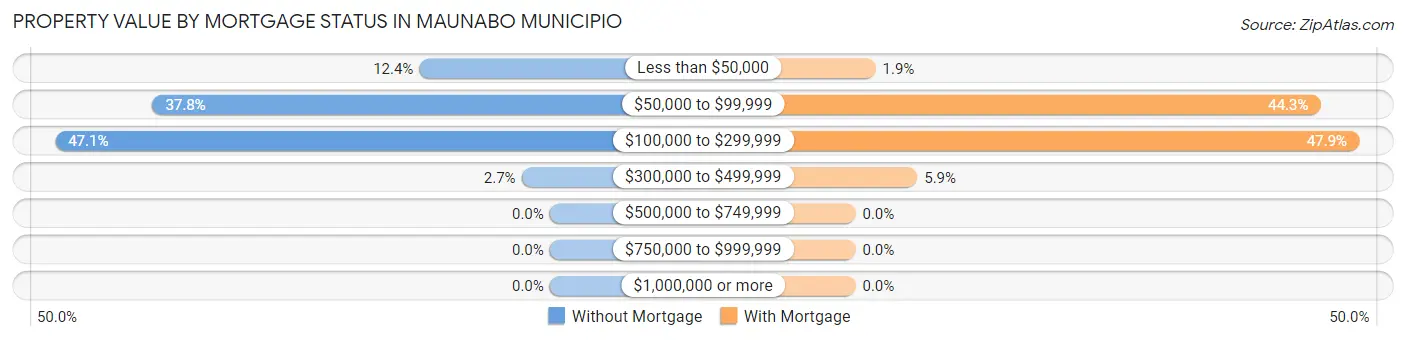 Property Value by Mortgage Status in Maunabo Municipio