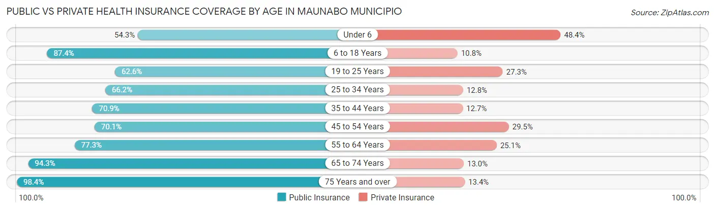 Public vs Private Health Insurance Coverage by Age in Maunabo Municipio