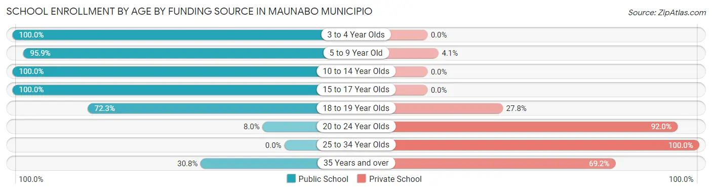 School Enrollment by Age by Funding Source in Maunabo Municipio