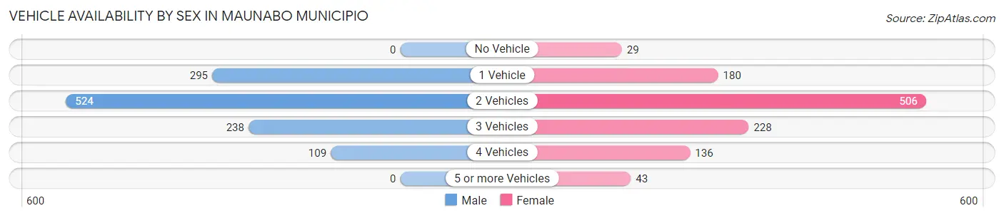 Vehicle Availability by Sex in Maunabo Municipio