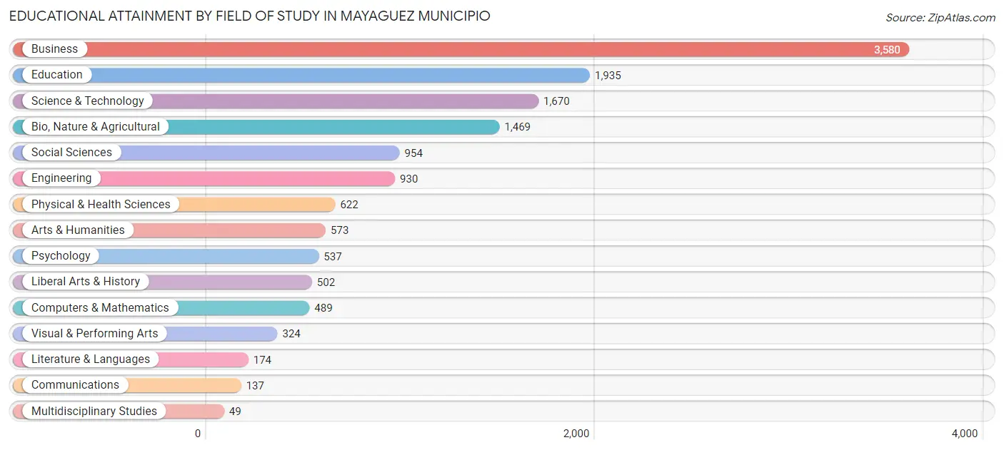 Educational Attainment by Field of Study in Mayaguez Municipio