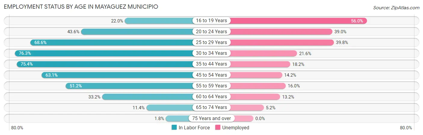 Employment Status by Age in Mayaguez Municipio