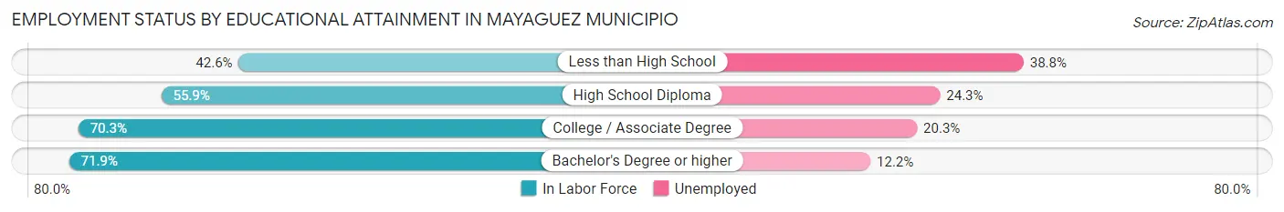 Employment Status by Educational Attainment in Mayaguez Municipio