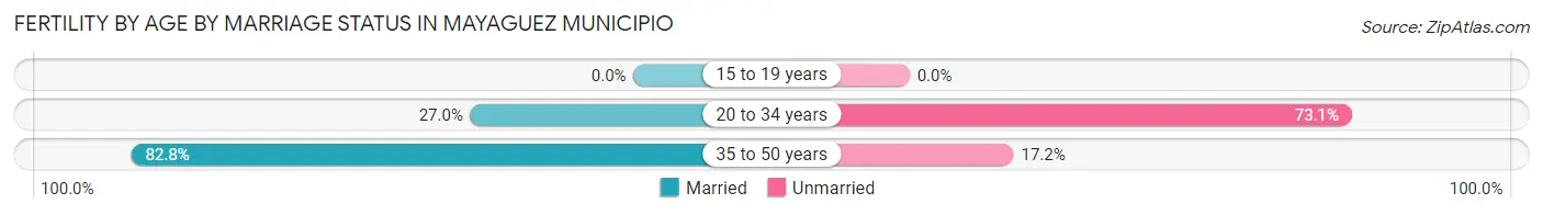 Female Fertility by Age by Marriage Status in Mayaguez Municipio