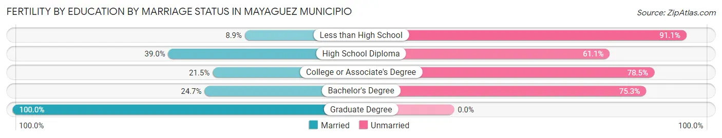 Female Fertility by Education by Marriage Status in Mayaguez Municipio