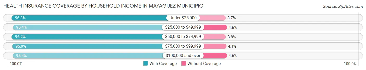 Health Insurance Coverage by Household Income in Mayaguez Municipio